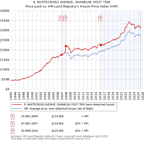 9, WHITECROSS AVENUE, SHANKLIN, PO37 7EW: Price paid vs HM Land Registry's House Price Index