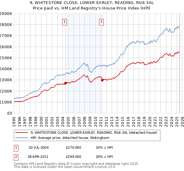 9, WHITESTONE CLOSE, LOWER EARLEY, READING, RG6 3AL: Price paid vs HM Land Registry's House Price Index