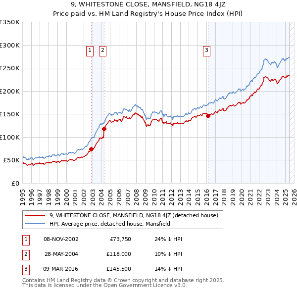 9, WHITESTONE CLOSE, MANSFIELD, NG18 4JZ: Price paid vs HM Land Registry's House Price Index