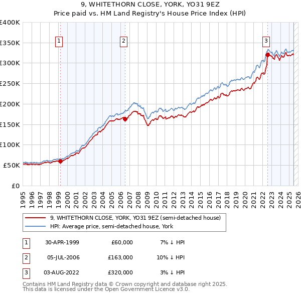 9, WHITETHORN CLOSE, YORK, YO31 9EZ: Price paid vs HM Land Registry's House Price Index