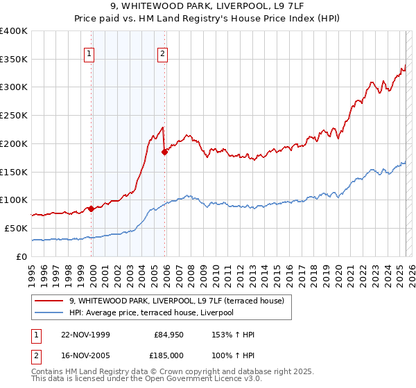 9, WHITEWOOD PARK, LIVERPOOL, L9 7LF: Price paid vs HM Land Registry's House Price Index