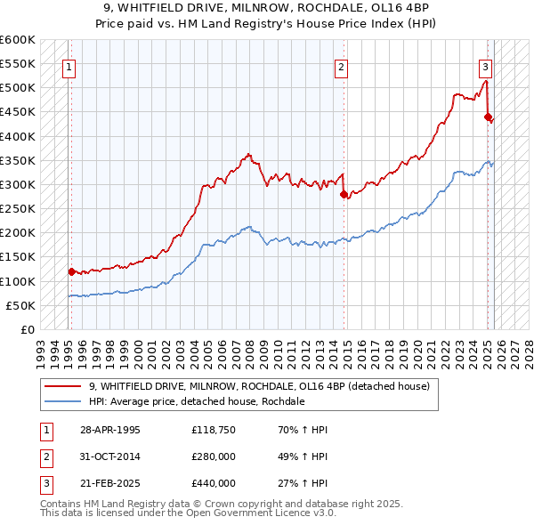 9, WHITFIELD DRIVE, MILNROW, ROCHDALE, OL16 4BP: Price paid vs HM Land Registry's House Price Index