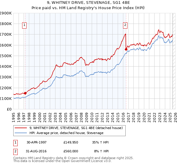 9, WHITNEY DRIVE, STEVENAGE, SG1 4BE: Price paid vs HM Land Registry's House Price Index