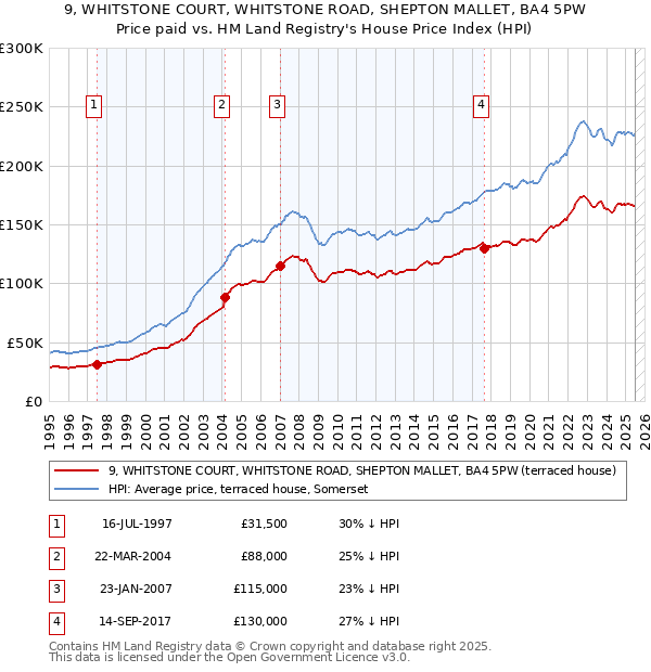 9, WHITSTONE COURT, WHITSTONE ROAD, SHEPTON MALLET, BA4 5PW: Price paid vs HM Land Registry's House Price Index