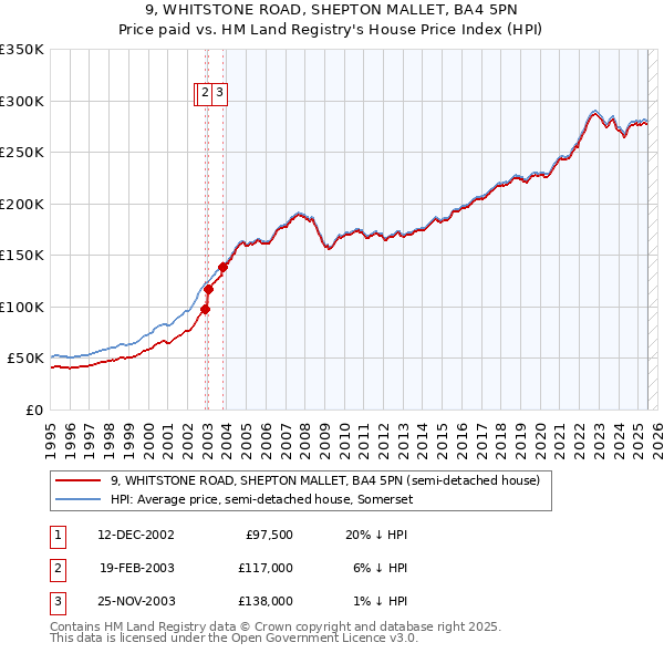 9, WHITSTONE ROAD, SHEPTON MALLET, BA4 5PN: Price paid vs HM Land Registry's House Price Index