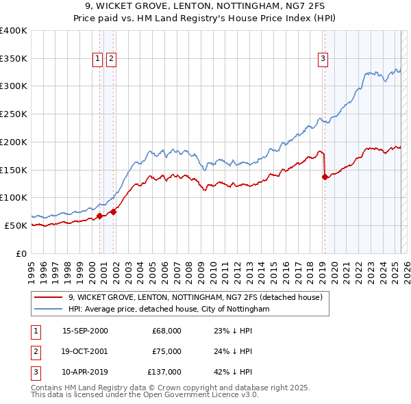 9, WICKET GROVE, LENTON, NOTTINGHAM, NG7 2FS: Price paid vs HM Land Registry's House Price Index