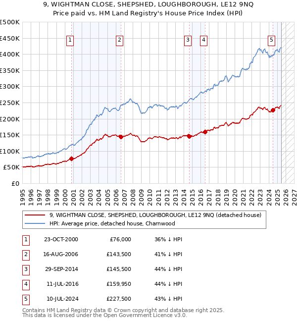 9, WIGHTMAN CLOSE, SHEPSHED, LOUGHBOROUGH, LE12 9NQ: Price paid vs HM Land Registry's House Price Index