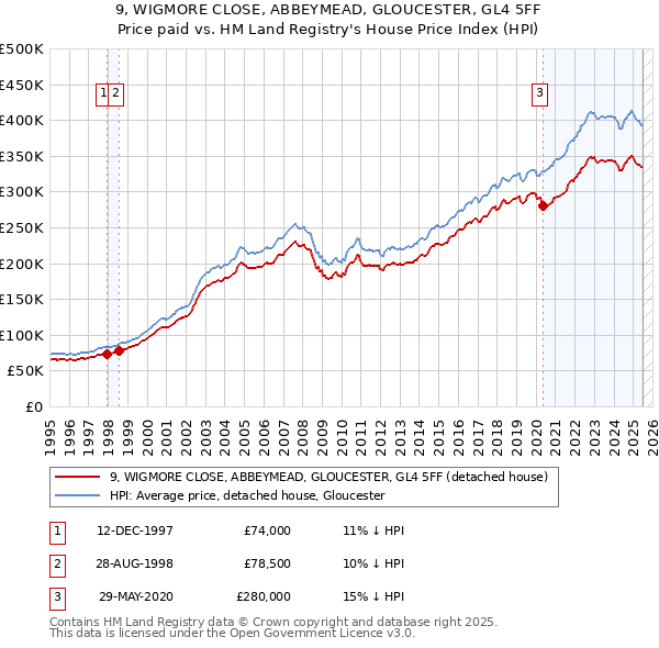 9, WIGMORE CLOSE, ABBEYMEAD, GLOUCESTER, GL4 5FF: Price paid vs HM Land Registry's House Price Index