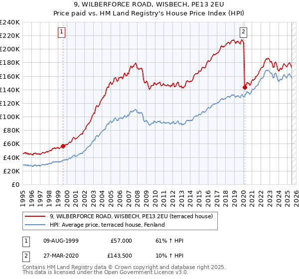 9, WILBERFORCE ROAD, WISBECH, PE13 2EU: Price paid vs HM Land Registry's House Price Index