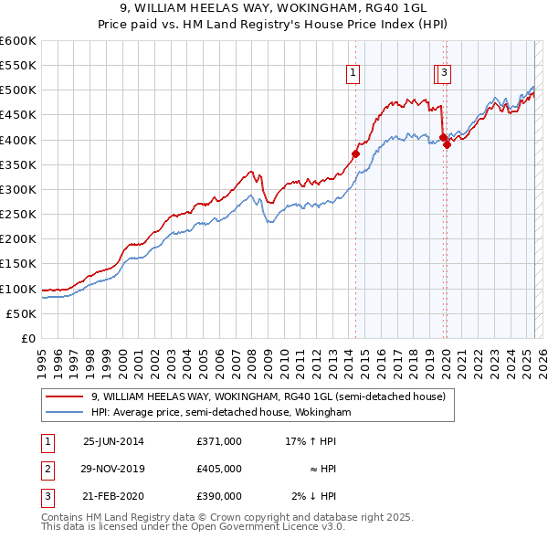 9, WILLIAM HEELAS WAY, WOKINGHAM, RG40 1GL: Price paid vs HM Land Registry's House Price Index