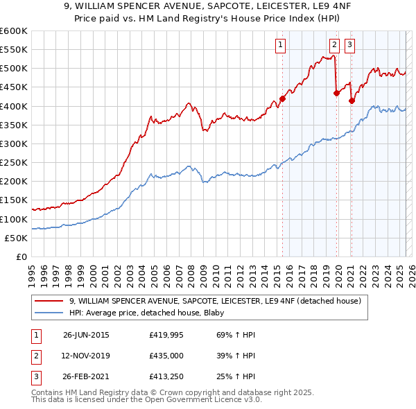 9, WILLIAM SPENCER AVENUE, SAPCOTE, LEICESTER, LE9 4NF: Price paid vs HM Land Registry's House Price Index