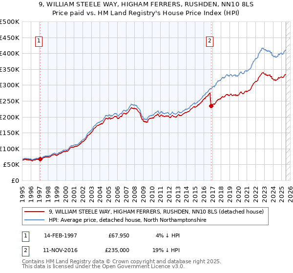 9, WILLIAM STEELE WAY, HIGHAM FERRERS, RUSHDEN, NN10 8LS: Price paid vs HM Land Registry's House Price Index