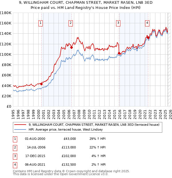 9, WILLINGHAM COURT, CHAPMAN STREET, MARKET RASEN, LN8 3ED: Price paid vs HM Land Registry's House Price Index