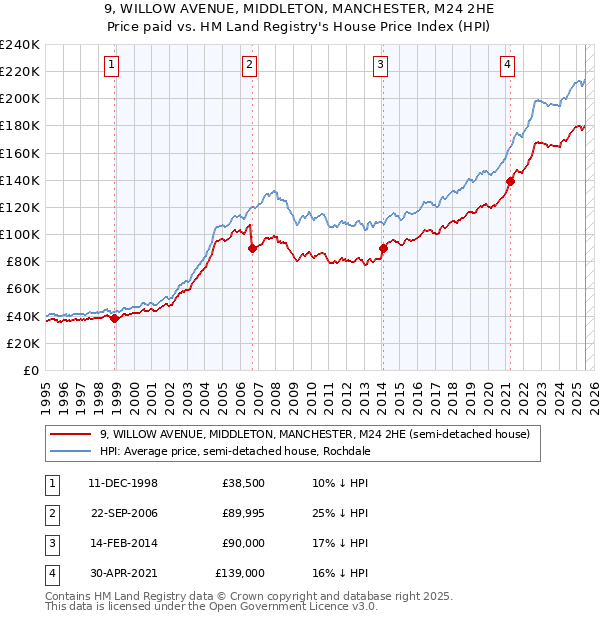 9, WILLOW AVENUE, MIDDLETON, MANCHESTER, M24 2HE: Price paid vs HM Land Registry's House Price Index