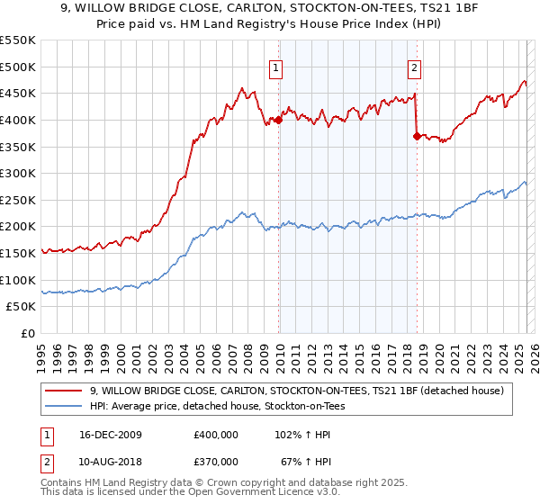 9, WILLOW BRIDGE CLOSE, CARLTON, STOCKTON-ON-TEES, TS21 1BF: Price paid vs HM Land Registry's House Price Index