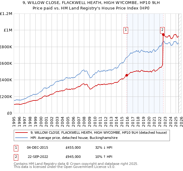 9, WILLOW CLOSE, FLACKWELL HEATH, HIGH WYCOMBE, HP10 9LH: Price paid vs HM Land Registry's House Price Index