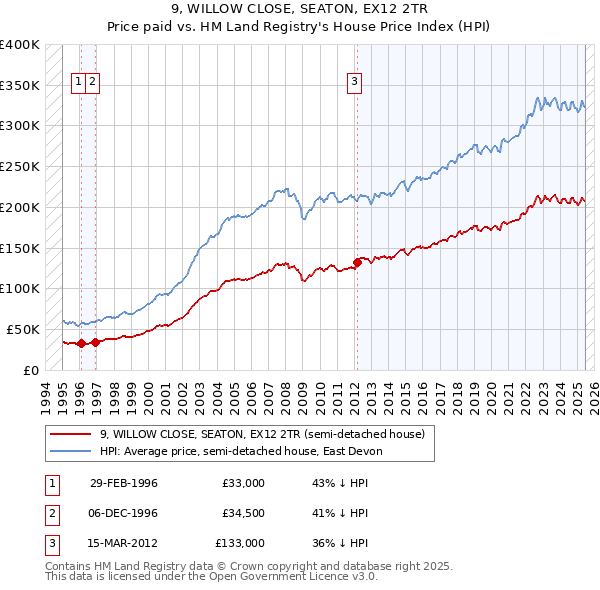 9, WILLOW CLOSE, SEATON, EX12 2TR: Price paid vs HM Land Registry's House Price Index