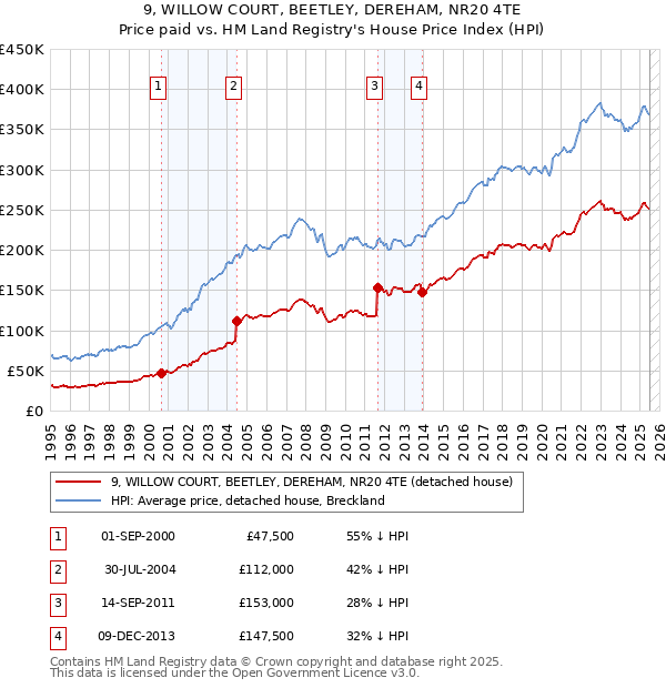 9, WILLOW COURT, BEETLEY, DEREHAM, NR20 4TE: Price paid vs HM Land Registry's House Price Index