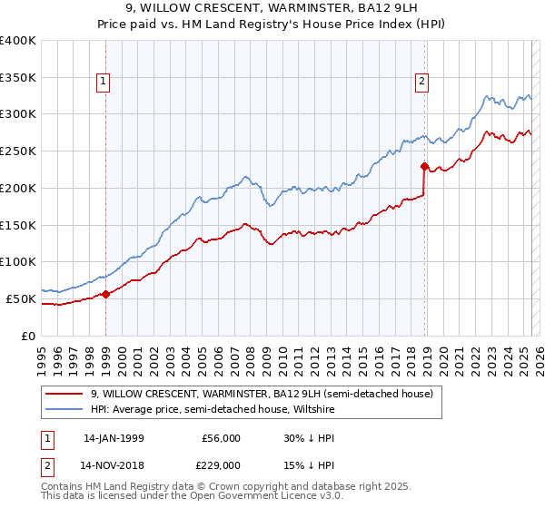 9, WILLOW CRESCENT, WARMINSTER, BA12 9LH: Price paid vs HM Land Registry's House Price Index