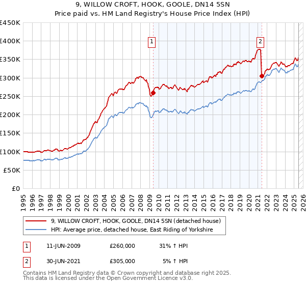 9, WILLOW CROFT, HOOK, GOOLE, DN14 5SN: Price paid vs HM Land Registry's House Price Index