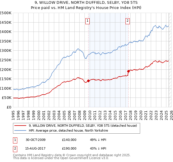 9, WILLOW DRIVE, NORTH DUFFIELD, SELBY, YO8 5TS: Price paid vs HM Land Registry's House Price Index