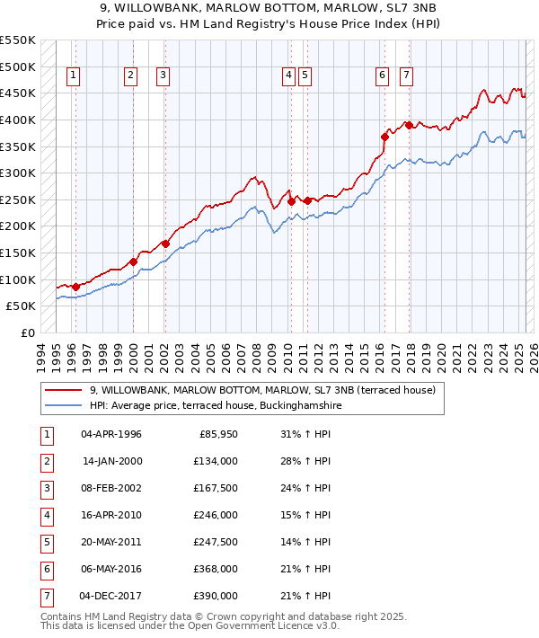 9, WILLOWBANK, MARLOW BOTTOM, MARLOW, SL7 3NB: Price paid vs HM Land Registry's House Price Index