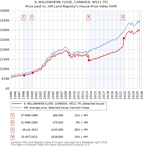 9, WILLOWHERB CLOSE, CANNOCK, WS11 7FL: Price paid vs HM Land Registry's House Price Index