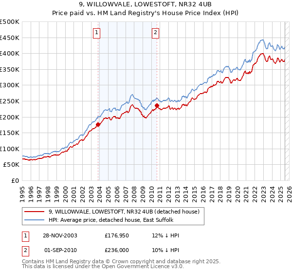 9, WILLOWVALE, LOWESTOFT, NR32 4UB: Price paid vs HM Land Registry's House Price Index