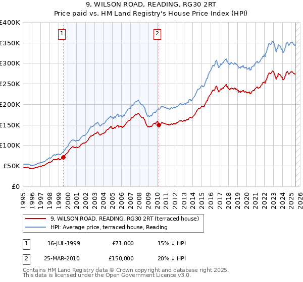 9, WILSON ROAD, READING, RG30 2RT: Price paid vs HM Land Registry's House Price Index