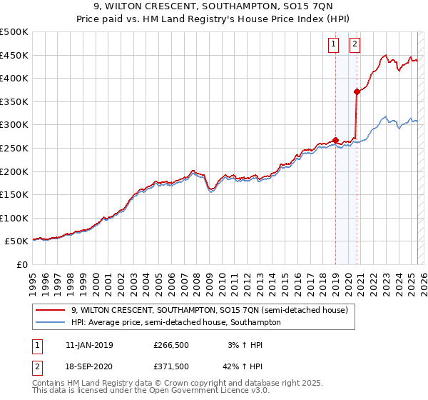 9, WILTON CRESCENT, SOUTHAMPTON, SO15 7QN: Price paid vs HM Land Registry's House Price Index