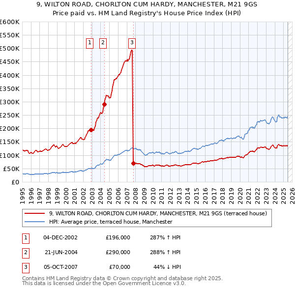 9, WILTON ROAD, CHORLTON CUM HARDY, MANCHESTER, M21 9GS: Price paid vs HM Land Registry's House Price Index