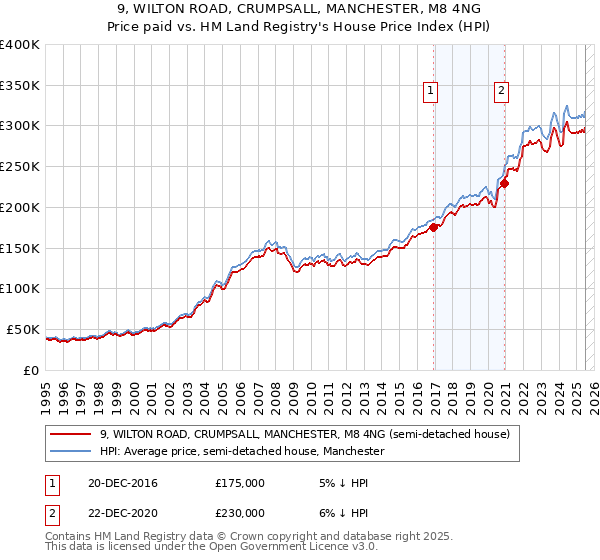 9, WILTON ROAD, CRUMPSALL, MANCHESTER, M8 4NG: Price paid vs HM Land Registry's House Price Index