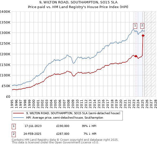9, WILTON ROAD, SOUTHAMPTON, SO15 5LA: Price paid vs HM Land Registry's House Price Index