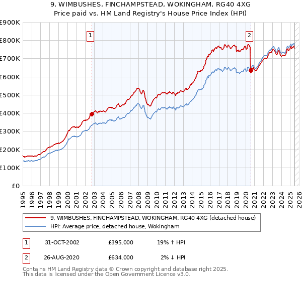 9, WIMBUSHES, FINCHAMPSTEAD, WOKINGHAM, RG40 4XG: Price paid vs HM Land Registry's House Price Index