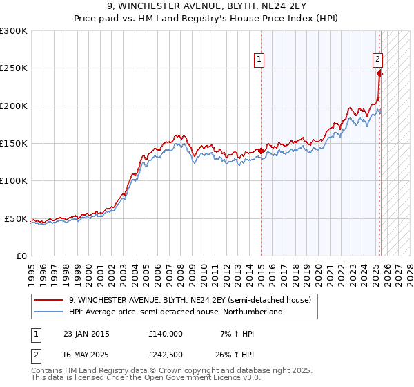 9, WINCHESTER AVENUE, BLYTH, NE24 2EY: Price paid vs HM Land Registry's House Price Index