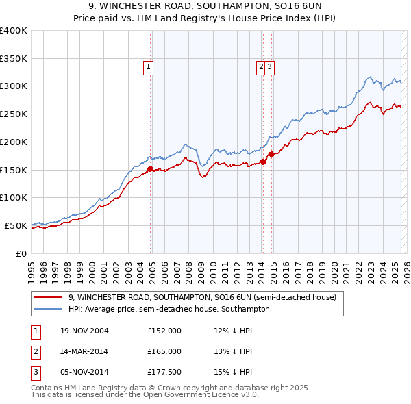 9, WINCHESTER ROAD, SOUTHAMPTON, SO16 6UN: Price paid vs HM Land Registry's House Price Index