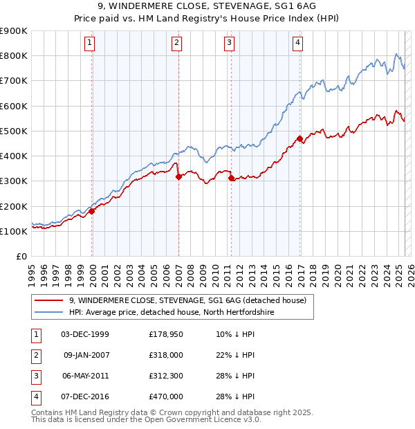 9, WINDERMERE CLOSE, STEVENAGE, SG1 6AG: Price paid vs HM Land Registry's House Price Index