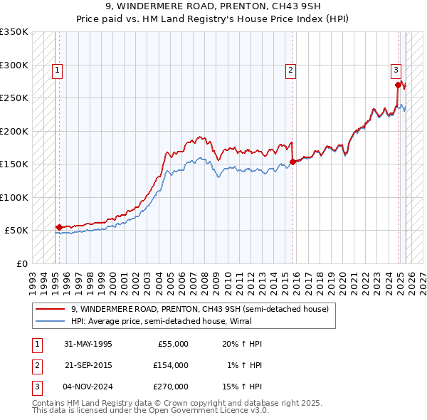 9, WINDERMERE ROAD, PRENTON, CH43 9SH: Price paid vs HM Land Registry's House Price Index