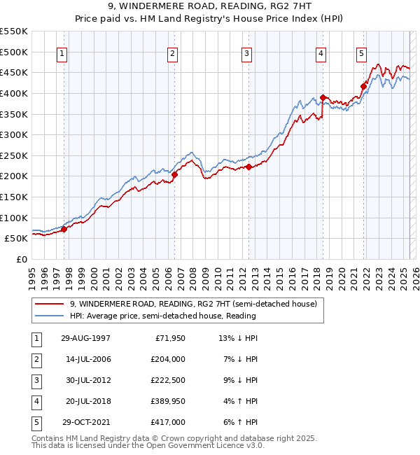 9, WINDERMERE ROAD, READING, RG2 7HT: Price paid vs HM Land Registry's House Price Index
