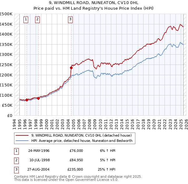 9, WINDMILL ROAD, NUNEATON, CV10 0HL: Price paid vs HM Land Registry's House Price Index