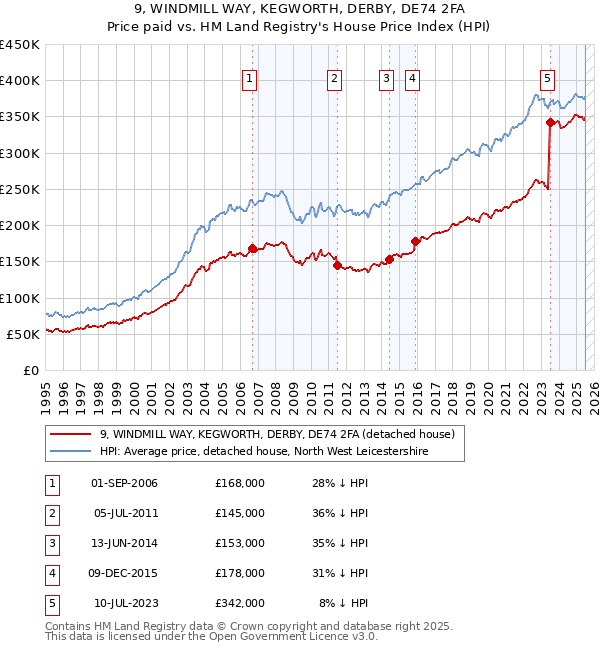 9, WINDMILL WAY, KEGWORTH, DERBY, DE74 2FA: Price paid vs HM Land Registry's House Price Index