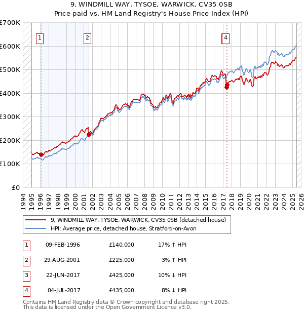 9, WINDMILL WAY, TYSOE, WARWICK, CV35 0SB: Price paid vs HM Land Registry's House Price Index