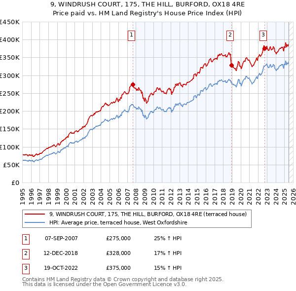 9, WINDRUSH COURT, 175, THE HILL, BURFORD, OX18 4RE: Price paid vs HM Land Registry's House Price Index