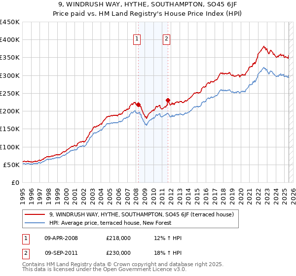 9, WINDRUSH WAY, HYTHE, SOUTHAMPTON, SO45 6JF: Price paid vs HM Land Registry's House Price Index
