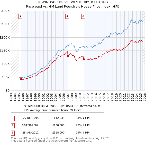 9, WINDSOR DRIVE, WESTBURY, BA13 3UG: Price paid vs HM Land Registry's House Price Index