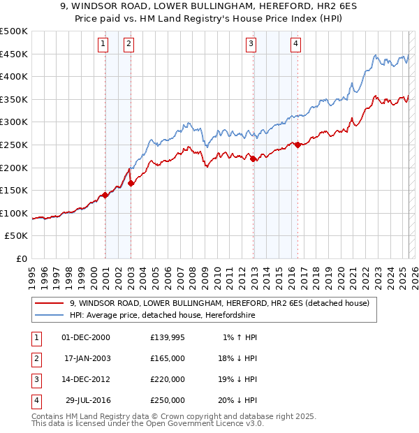 9, WINDSOR ROAD, LOWER BULLINGHAM, HEREFORD, HR2 6ES: Price paid vs HM Land Registry's House Price Index
