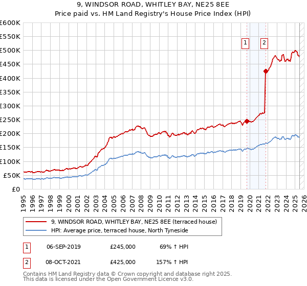 9, WINDSOR ROAD, WHITLEY BAY, NE25 8EE: Price paid vs HM Land Registry's House Price Index