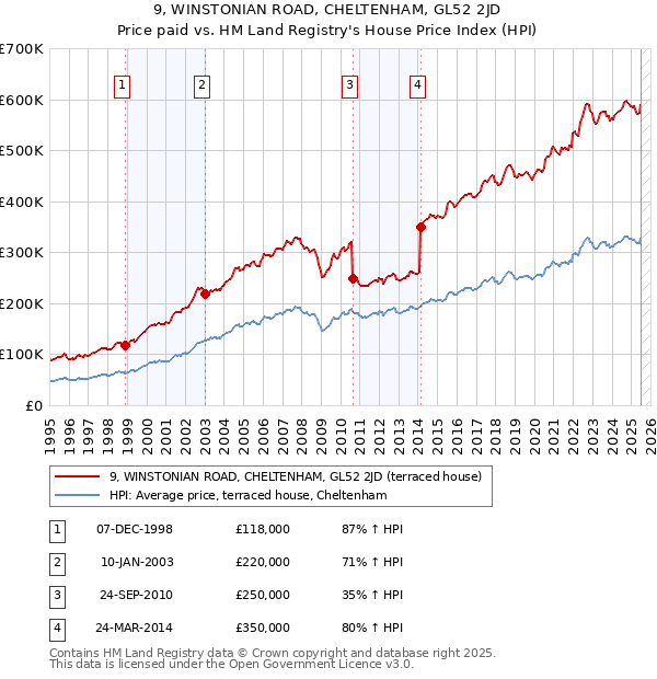 9, WINSTONIAN ROAD, CHELTENHAM, GL52 2JD: Price paid vs HM Land Registry's House Price Index