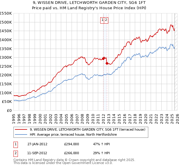 9, WISSEN DRIVE, LETCHWORTH GARDEN CITY, SG6 1FT: Price paid vs HM Land Registry's House Price Index