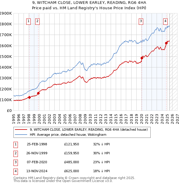 9, WITCHAM CLOSE, LOWER EARLEY, READING, RG6 4HA: Price paid vs HM Land Registry's House Price Index